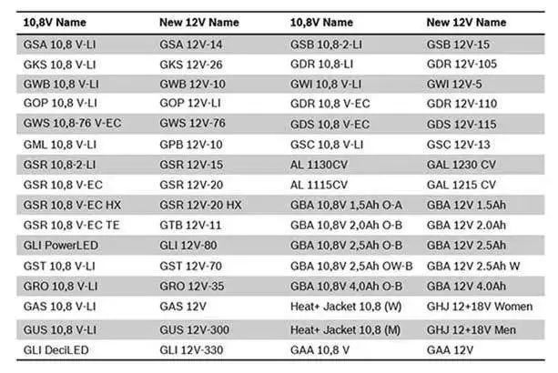 Bosch battery compatibility 10.8 Volt to 12 Volt chart