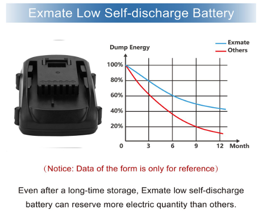 Worx Battery Life