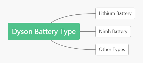 Dyson V6 Battery Type Dyson V6 Battery Type