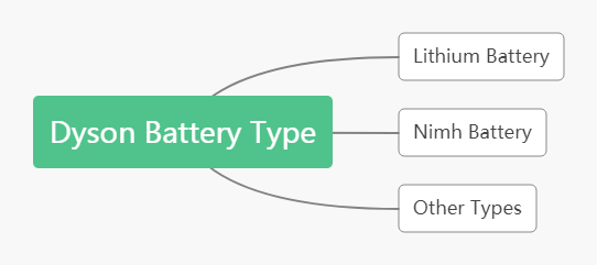 Dyson V6 Battery Type