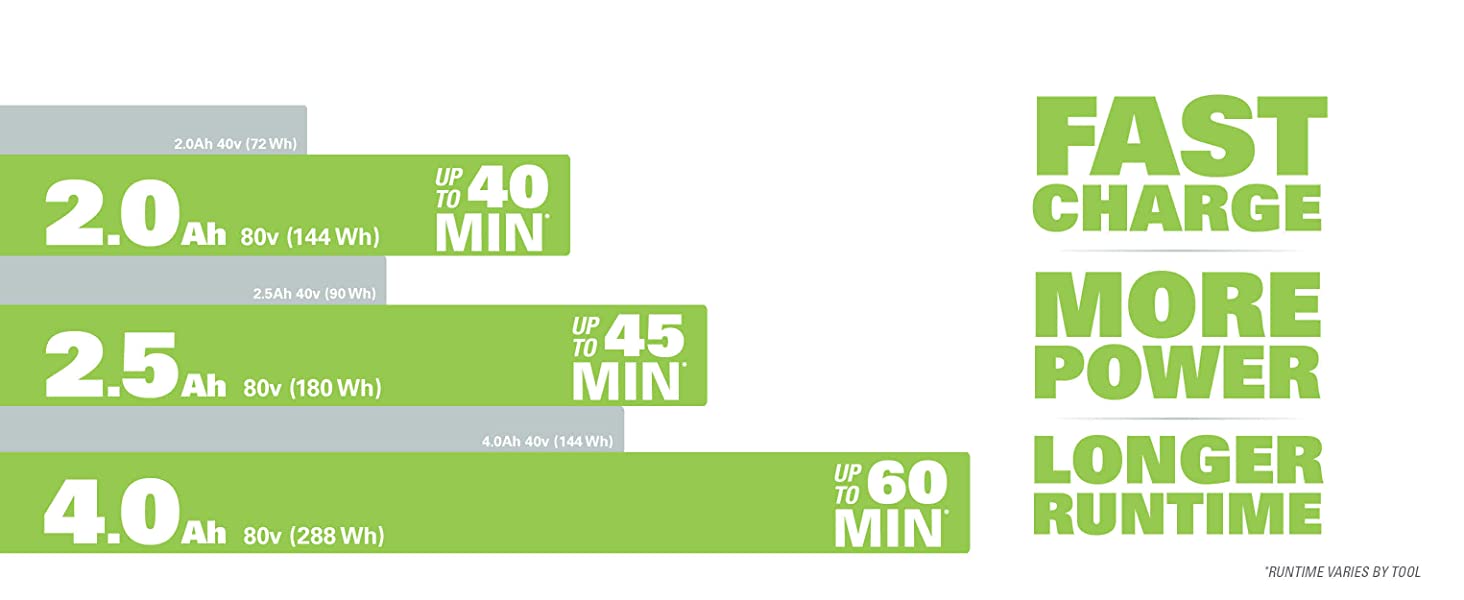 Greenworks Battery Life