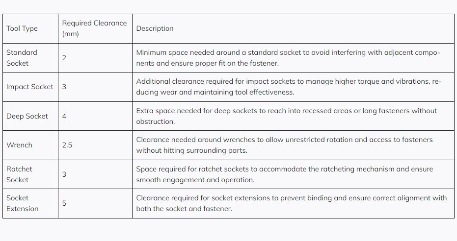 Socket Clearance Chart